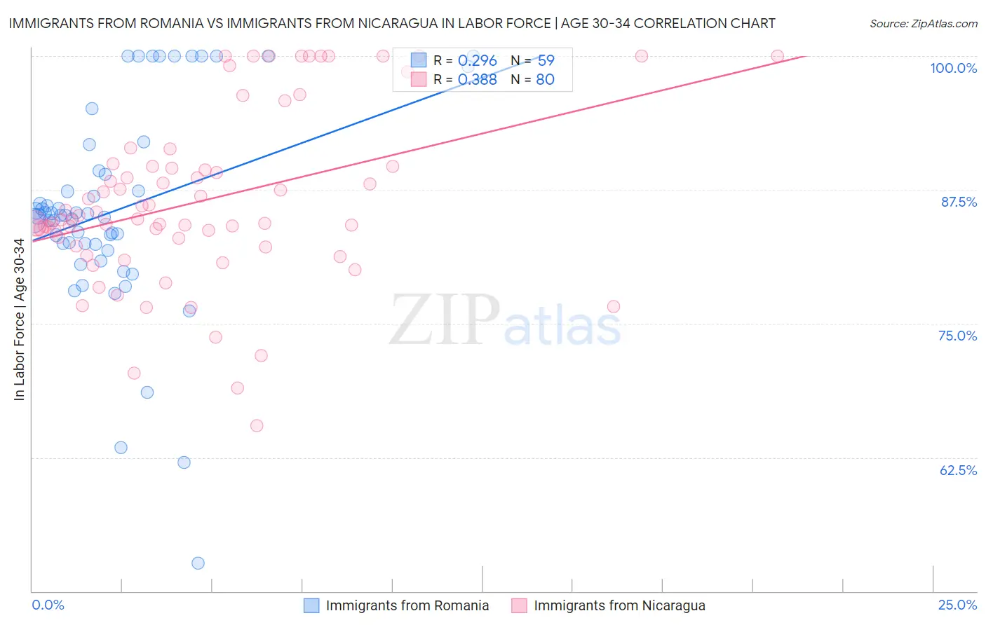 Immigrants from Romania vs Immigrants from Nicaragua In Labor Force | Age 30-34