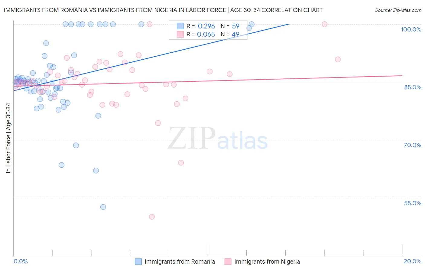 Immigrants from Romania vs Immigrants from Nigeria In Labor Force | Age 30-34