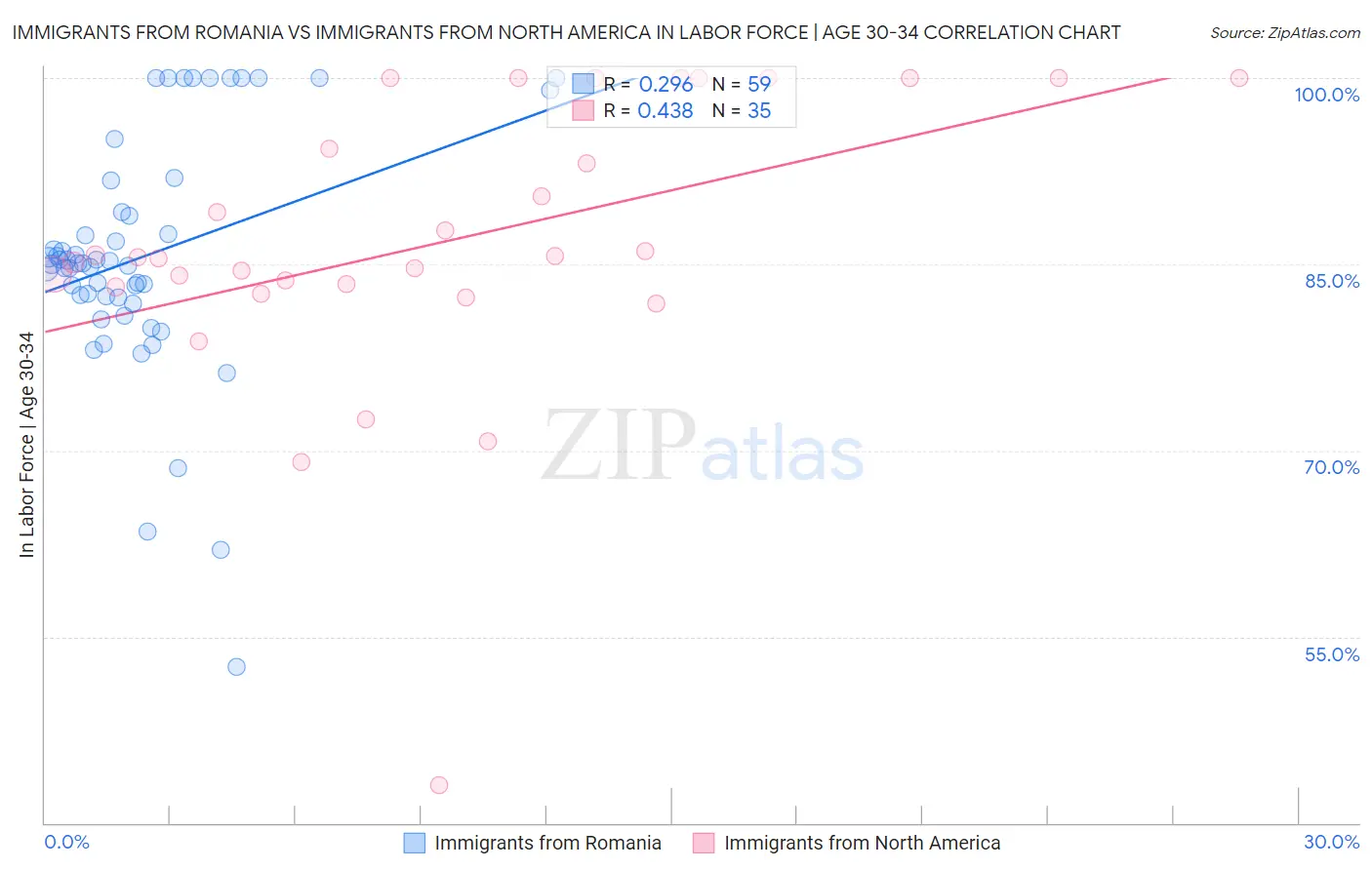 Immigrants from Romania vs Immigrants from North America In Labor Force | Age 30-34