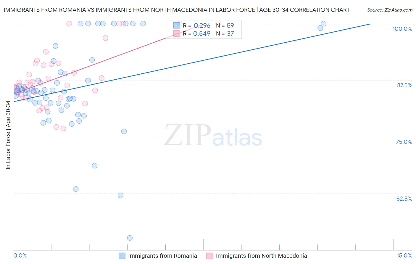 Immigrants from Romania vs Immigrants from North Macedonia In Labor Force | Age 30-34