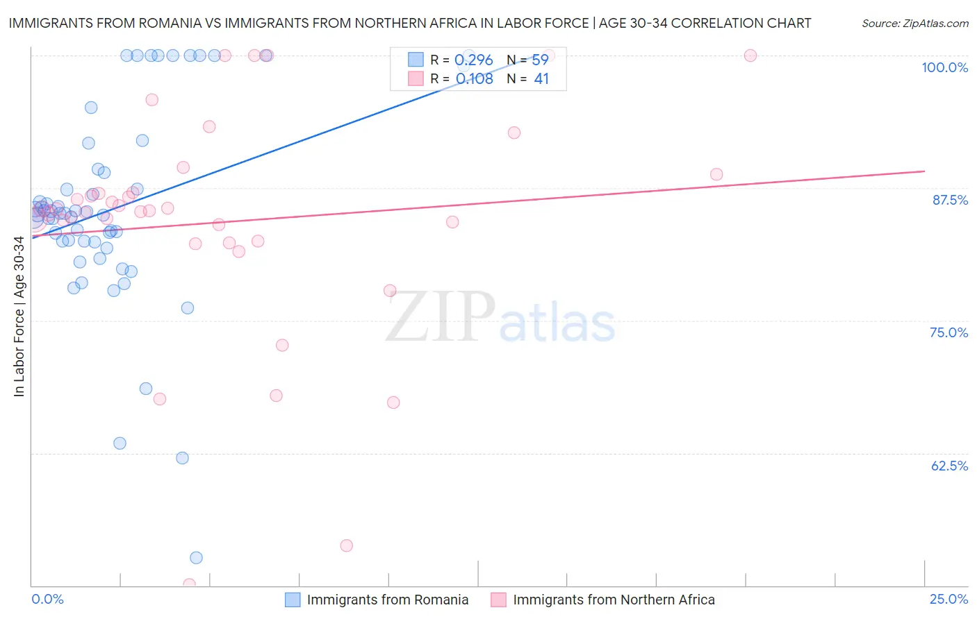 Immigrants from Romania vs Immigrants from Northern Africa In Labor Force | Age 30-34