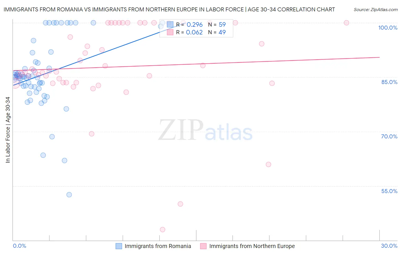 Immigrants from Romania vs Immigrants from Northern Europe In Labor Force | Age 30-34