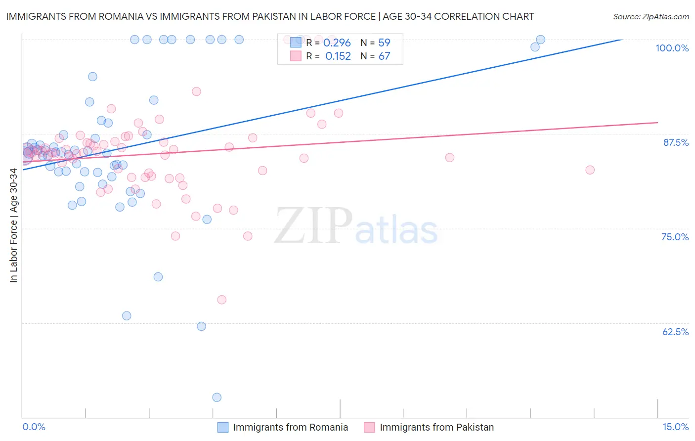 Immigrants from Romania vs Immigrants from Pakistan In Labor Force | Age 30-34