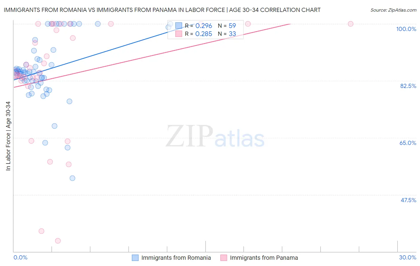 Immigrants from Romania vs Immigrants from Panama In Labor Force | Age 30-34