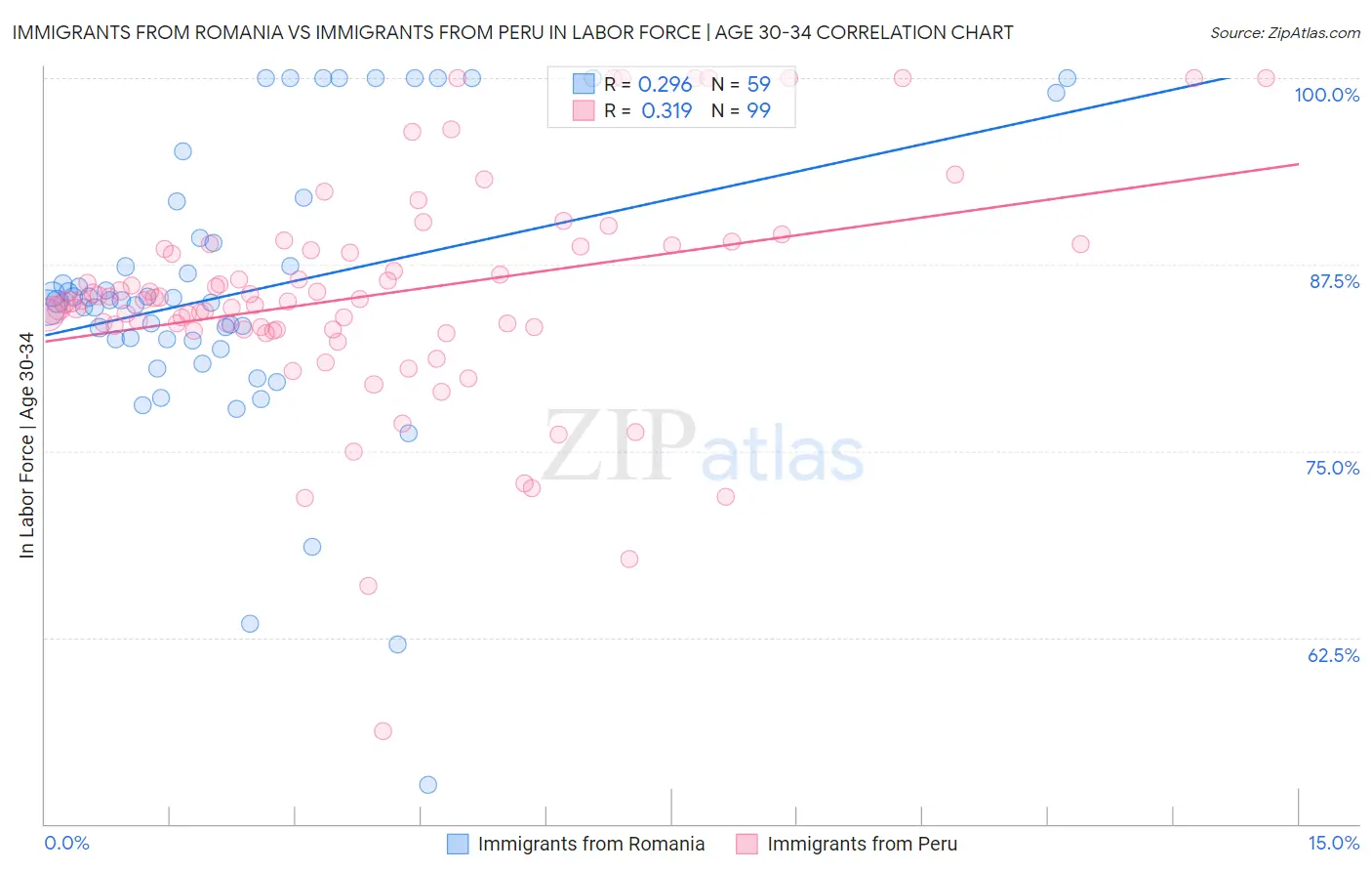 Immigrants from Romania vs Immigrants from Peru In Labor Force | Age 30-34