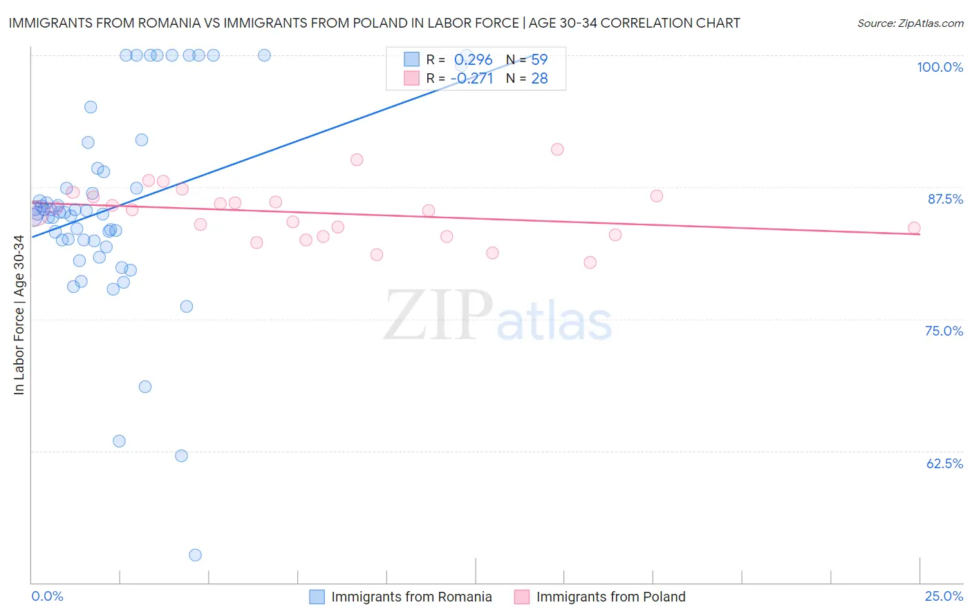 Immigrants from Romania vs Immigrants from Poland In Labor Force | Age 30-34