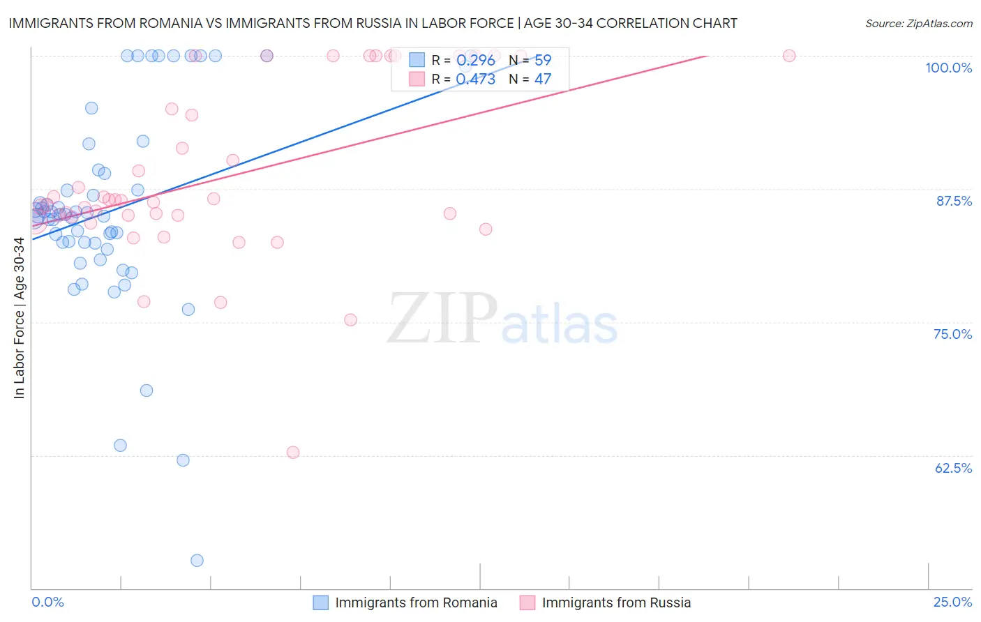 Immigrants from Romania vs Immigrants from Russia In Labor Force | Age 30-34