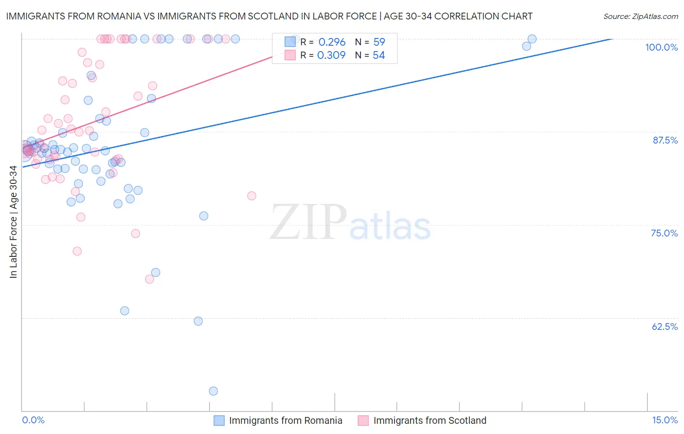 Immigrants from Romania vs Immigrants from Scotland In Labor Force | Age 30-34
