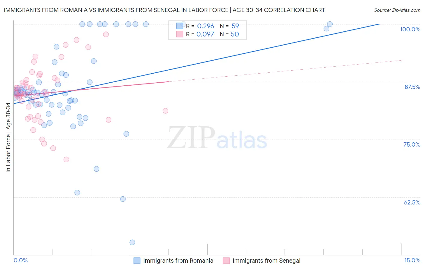Immigrants from Romania vs Immigrants from Senegal In Labor Force | Age 30-34