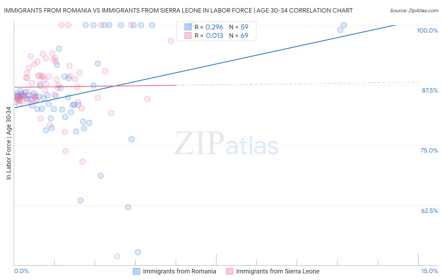 Immigrants from Romania vs Immigrants from Sierra Leone In Labor Force | Age 30-34