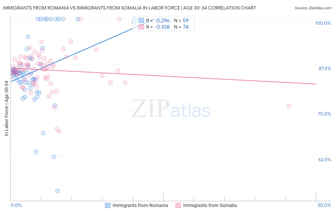 Immigrants from Romania vs Immigrants from Somalia In Labor Force | Age 30-34