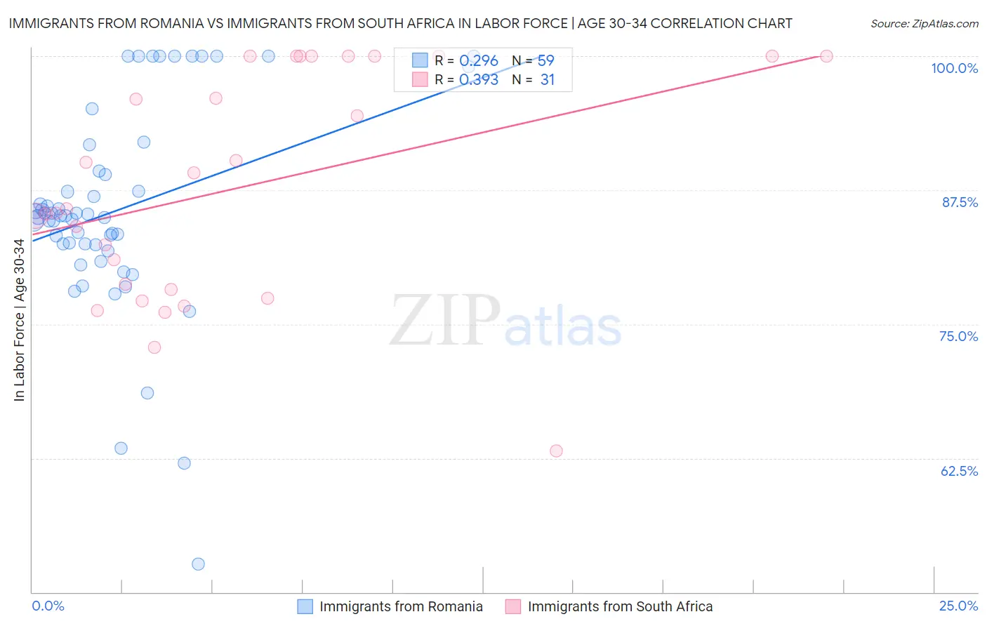 Immigrants from Romania vs Immigrants from South Africa In Labor Force | Age 30-34