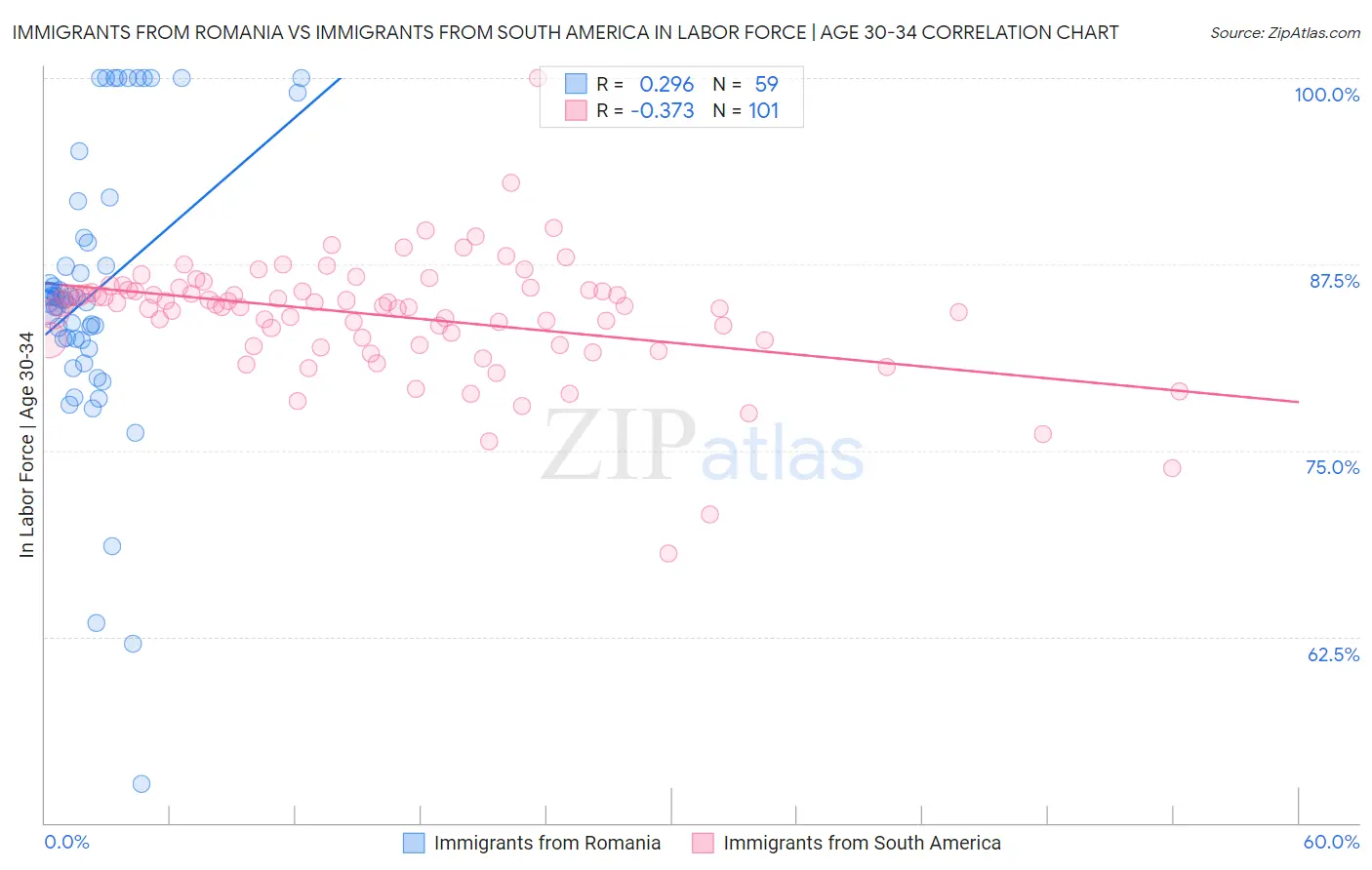Immigrants from Romania vs Immigrants from South America In Labor Force | Age 30-34