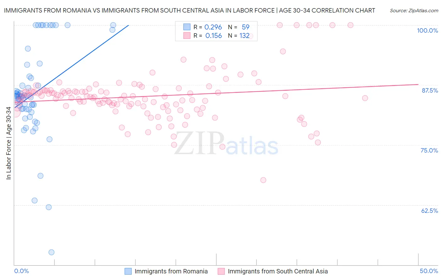 Immigrants from Romania vs Immigrants from South Central Asia In Labor Force | Age 30-34