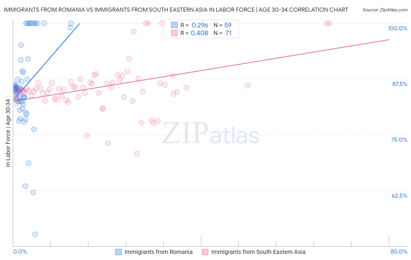 Immigrants from Romania vs Immigrants from South Eastern Asia In Labor Force | Age 30-34