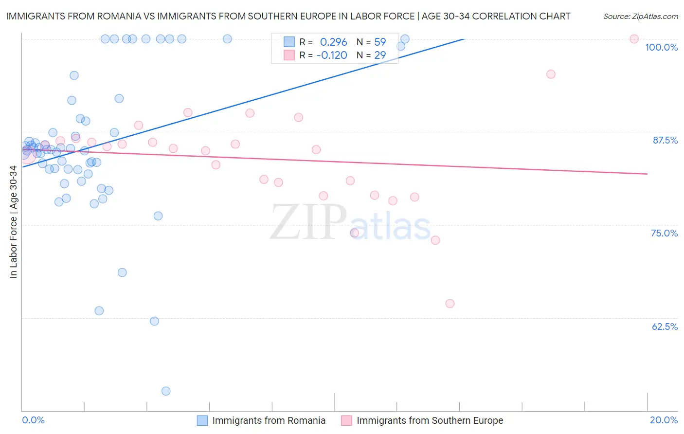 Immigrants from Romania vs Immigrants from Southern Europe In Labor Force | Age 30-34