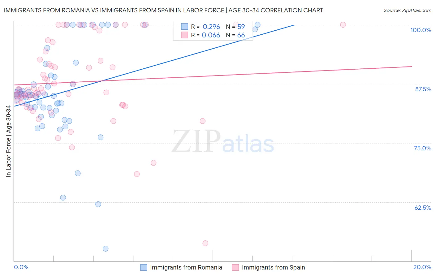 Immigrants from Romania vs Immigrants from Spain In Labor Force | Age 30-34