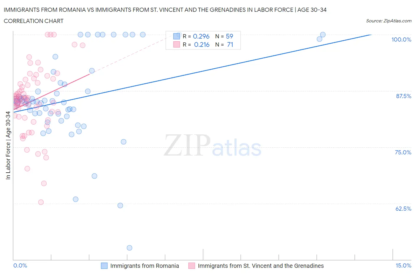 Immigrants from Romania vs Immigrants from St. Vincent and the Grenadines In Labor Force | Age 30-34