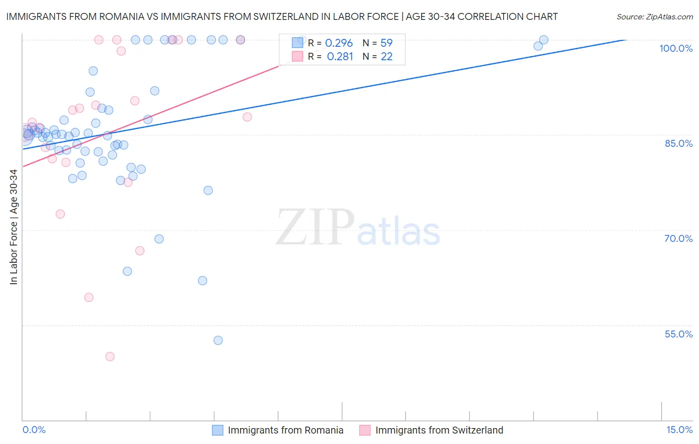 Immigrants from Romania vs Immigrants from Switzerland In Labor Force | Age 30-34