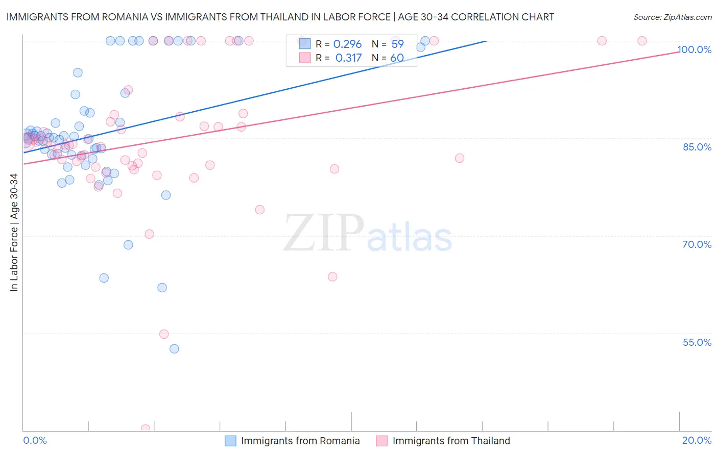 Immigrants from Romania vs Immigrants from Thailand In Labor Force | Age 30-34
