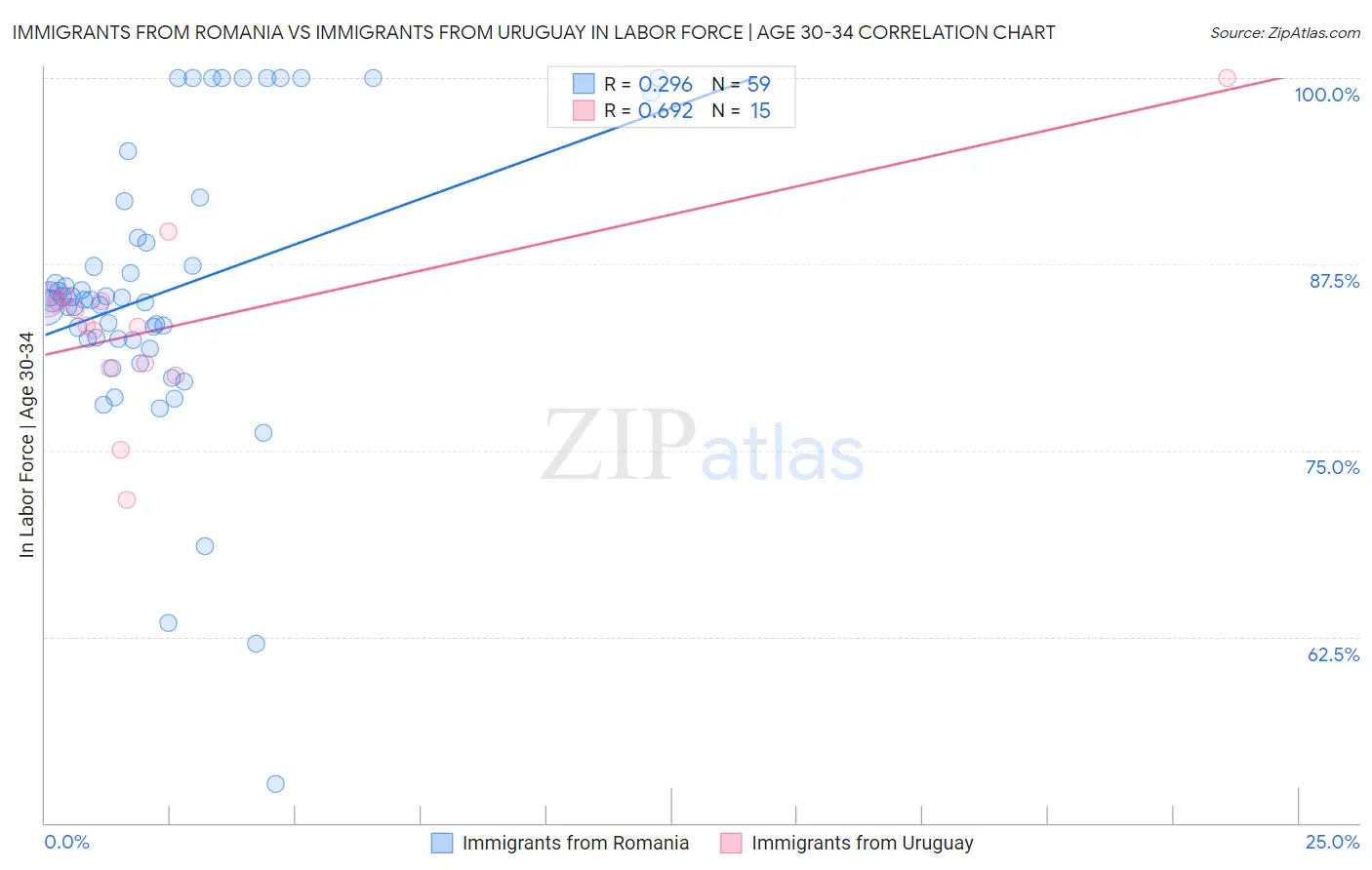 Immigrants from Romania vs Immigrants from Uruguay In Labor Force | Age 30-34