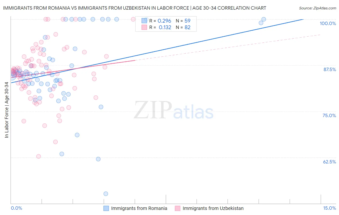 Immigrants from Romania vs Immigrants from Uzbekistan In Labor Force | Age 30-34