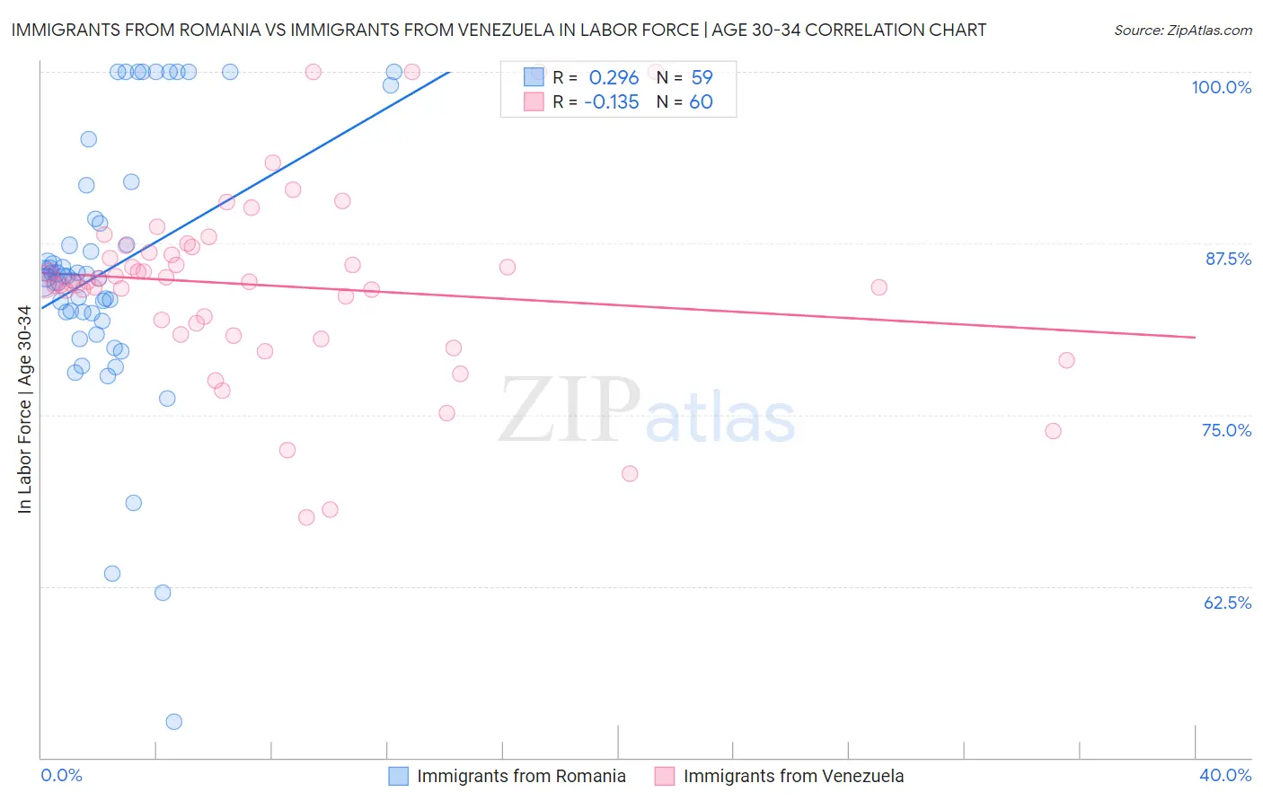 Immigrants from Romania vs Immigrants from Venezuela In Labor Force | Age 30-34