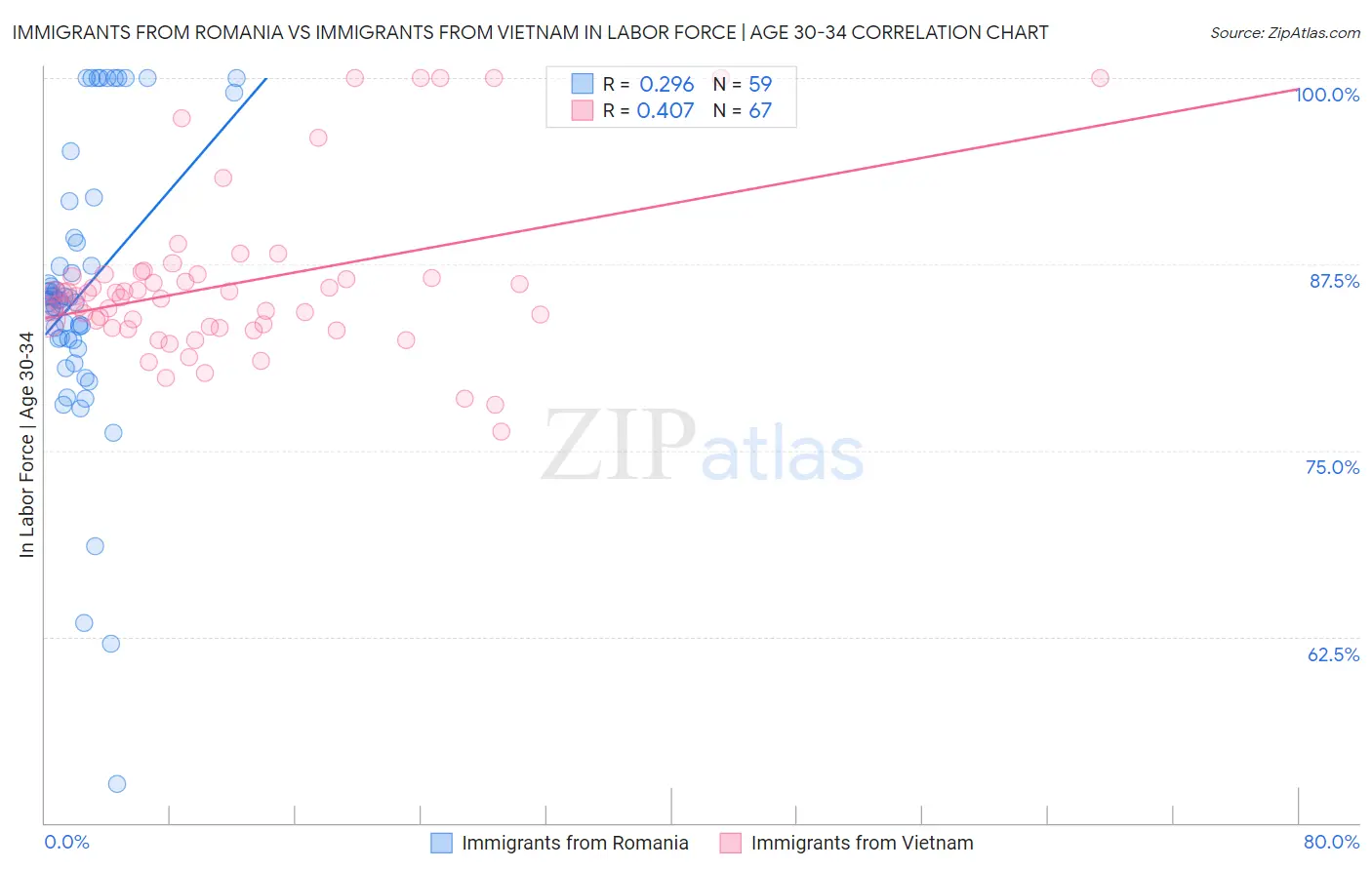 Immigrants from Romania vs Immigrants from Vietnam In Labor Force | Age 30-34