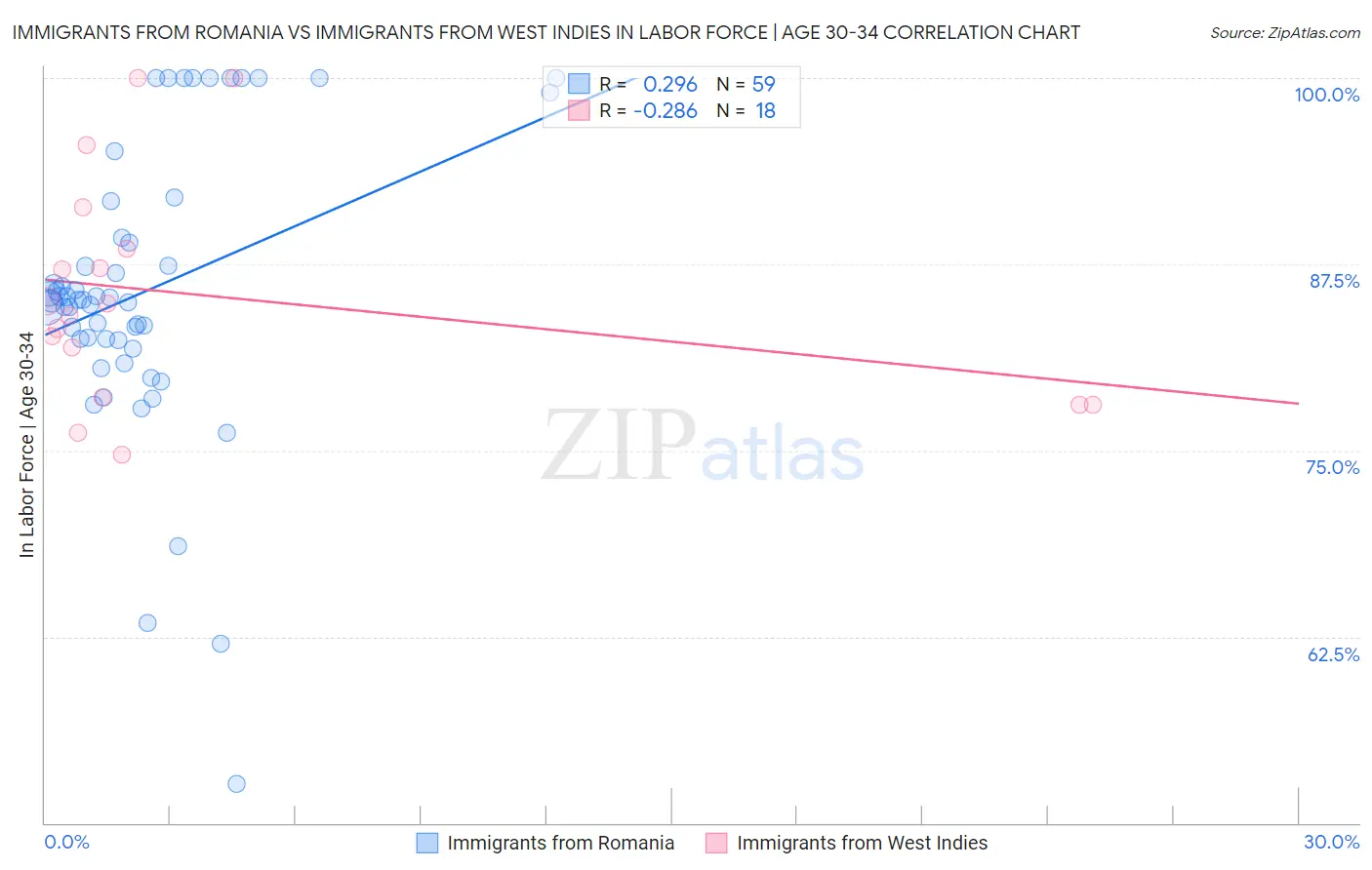 Immigrants from Romania vs Immigrants from West Indies In Labor Force | Age 30-34