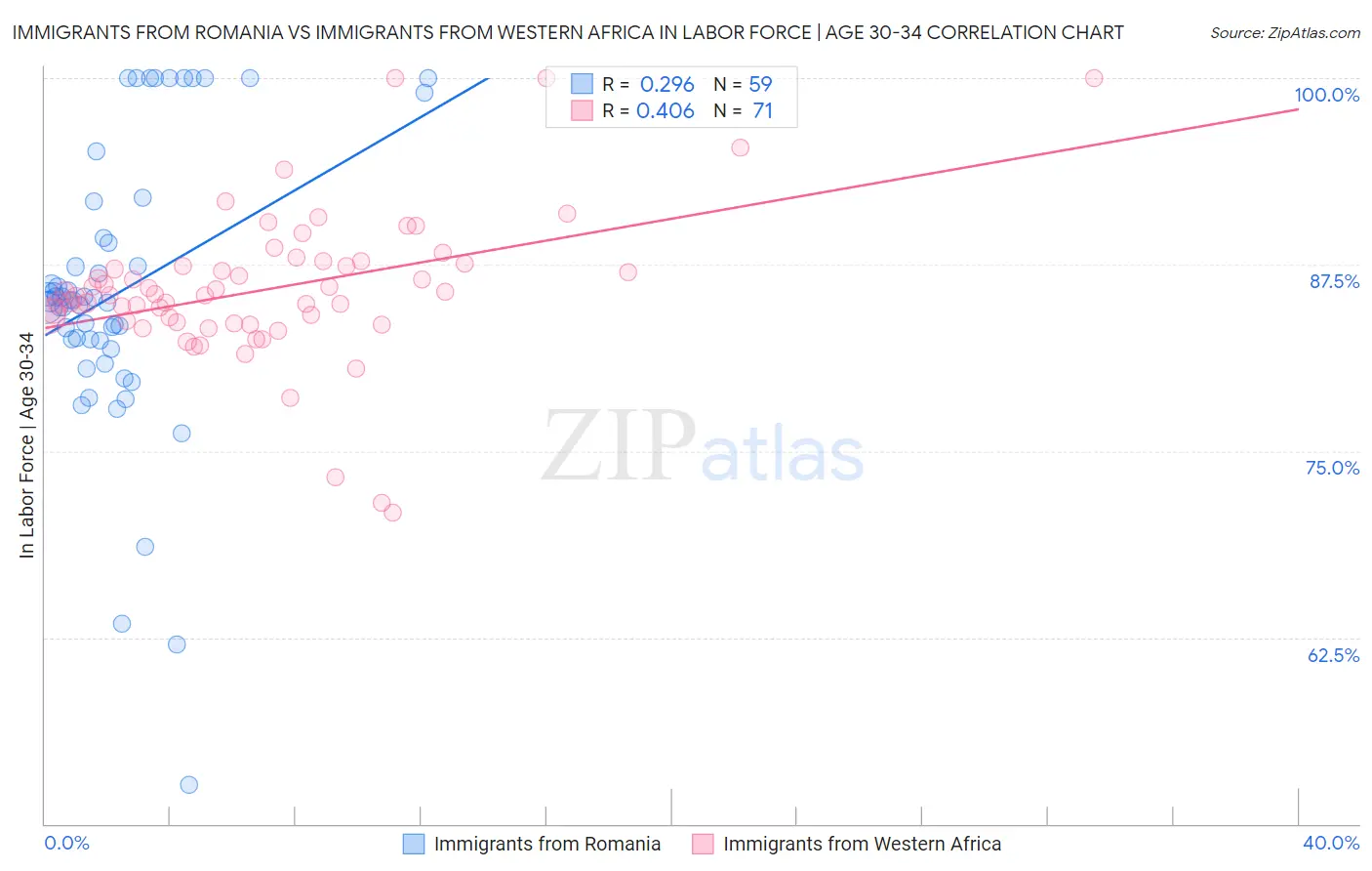 Immigrants from Romania vs Immigrants from Western Africa In Labor Force | Age 30-34