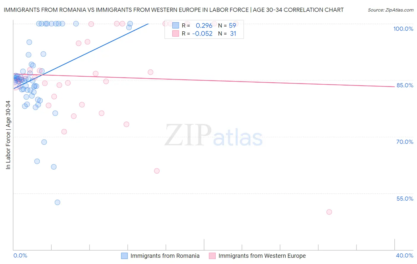 Immigrants from Romania vs Immigrants from Western Europe In Labor Force | Age 30-34