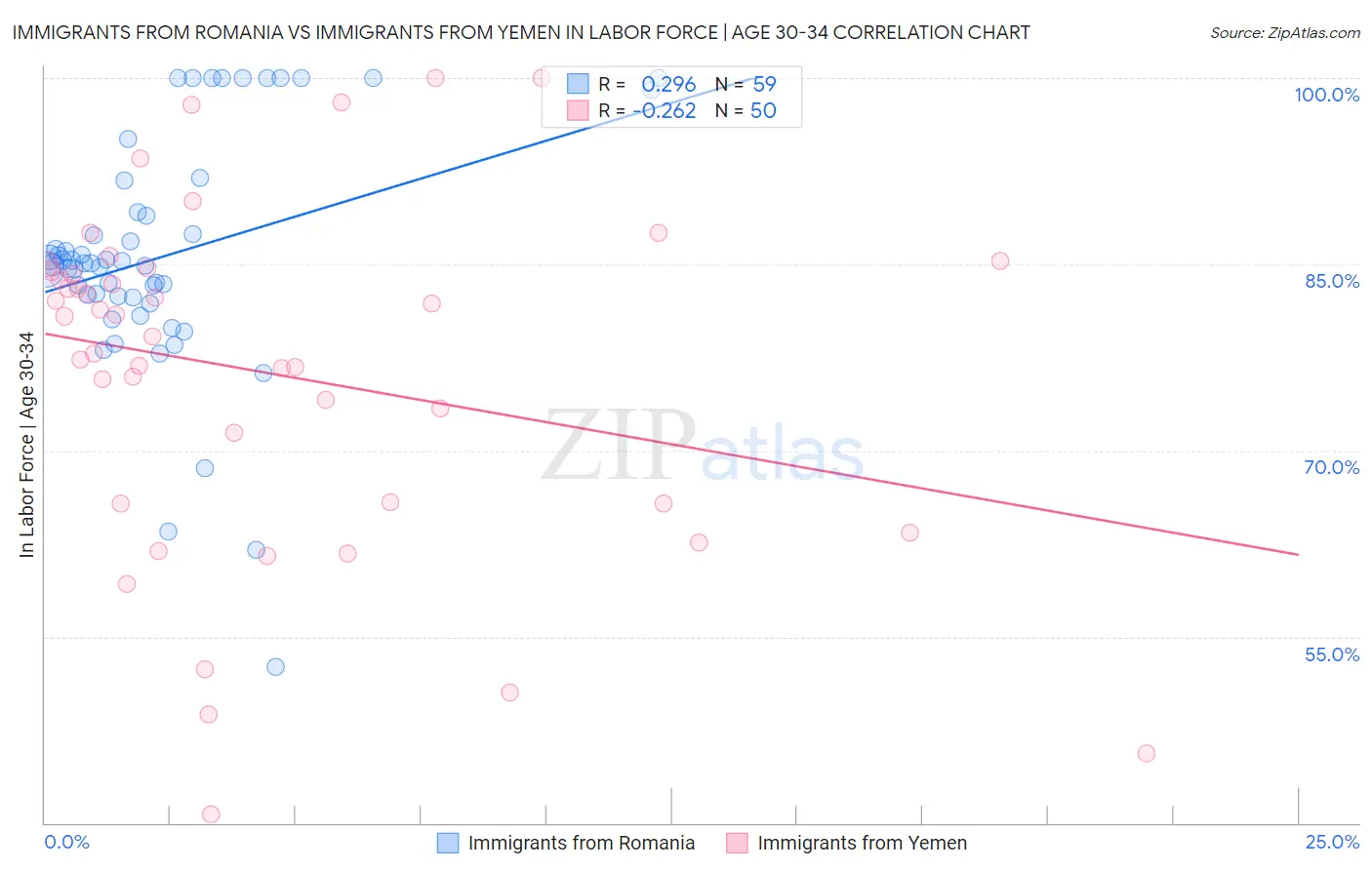 Immigrants from Romania vs Immigrants from Yemen In Labor Force | Age 30-34