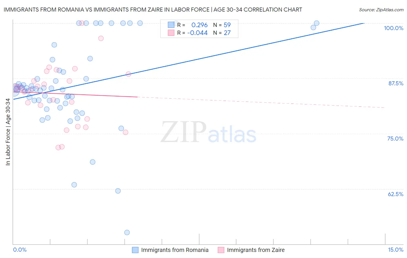 Immigrants from Romania vs Immigrants from Zaire In Labor Force | Age 30-34