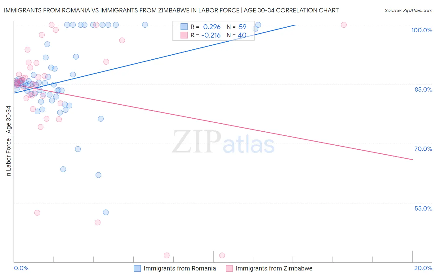 Immigrants from Romania vs Immigrants from Zimbabwe In Labor Force | Age 30-34