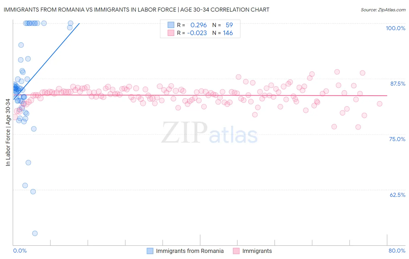 Immigrants from Romania vs Immigrants In Labor Force | Age 30-34