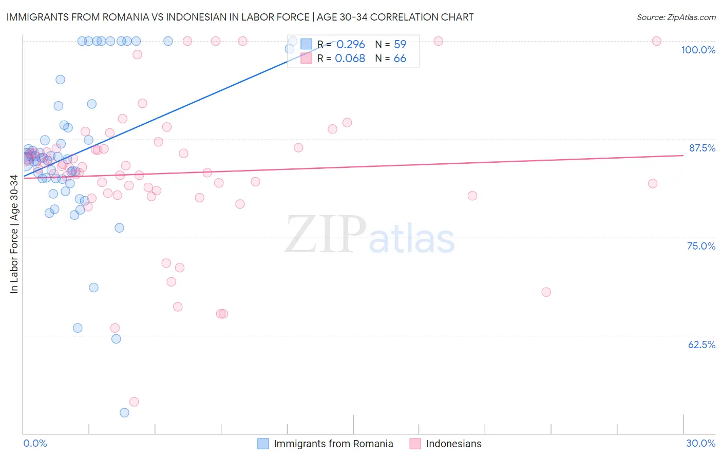 Immigrants from Romania vs Indonesian In Labor Force | Age 30-34
