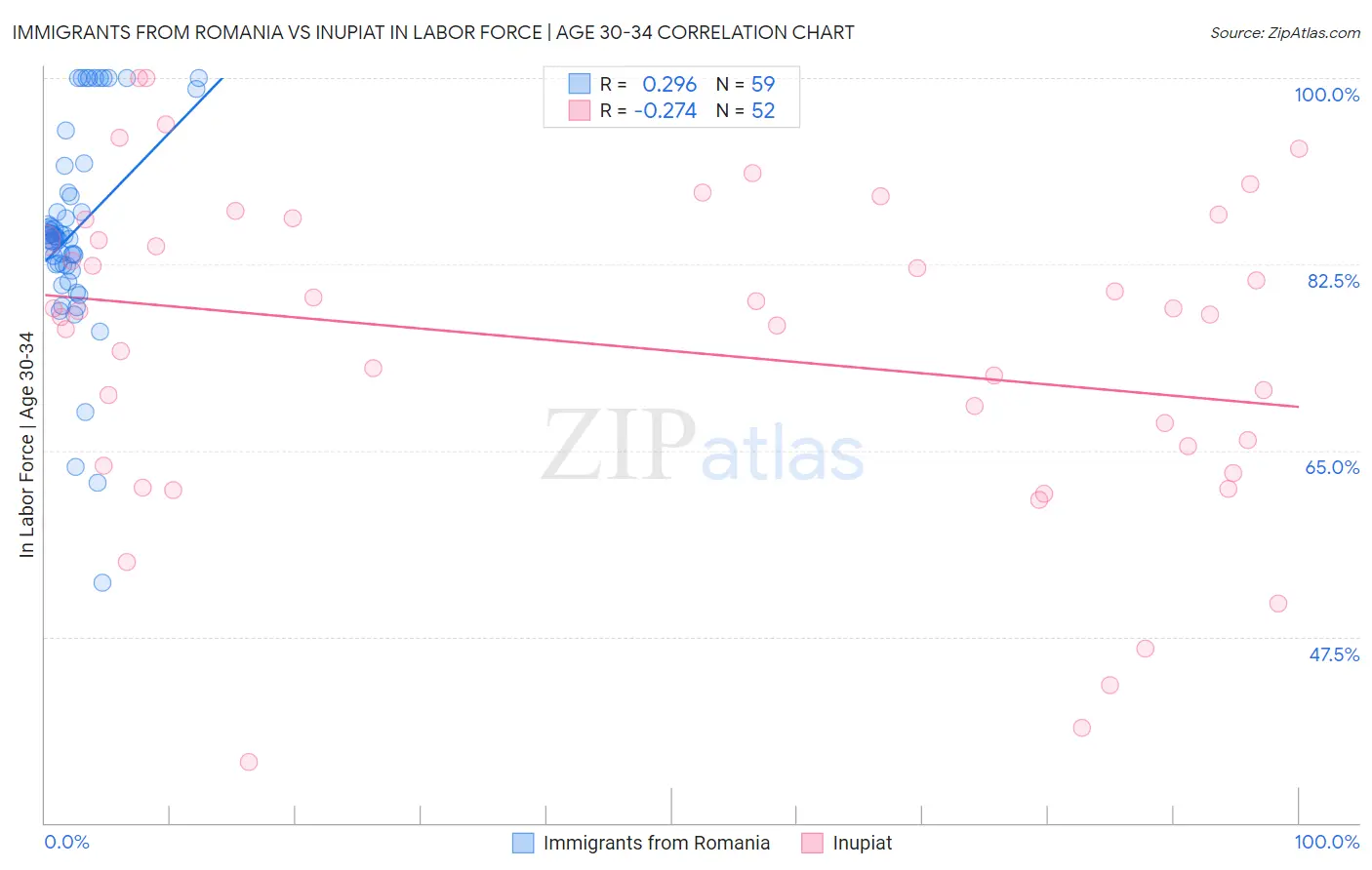 Immigrants from Romania vs Inupiat In Labor Force | Age 30-34