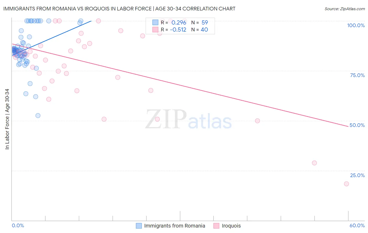 Immigrants from Romania vs Iroquois In Labor Force | Age 30-34