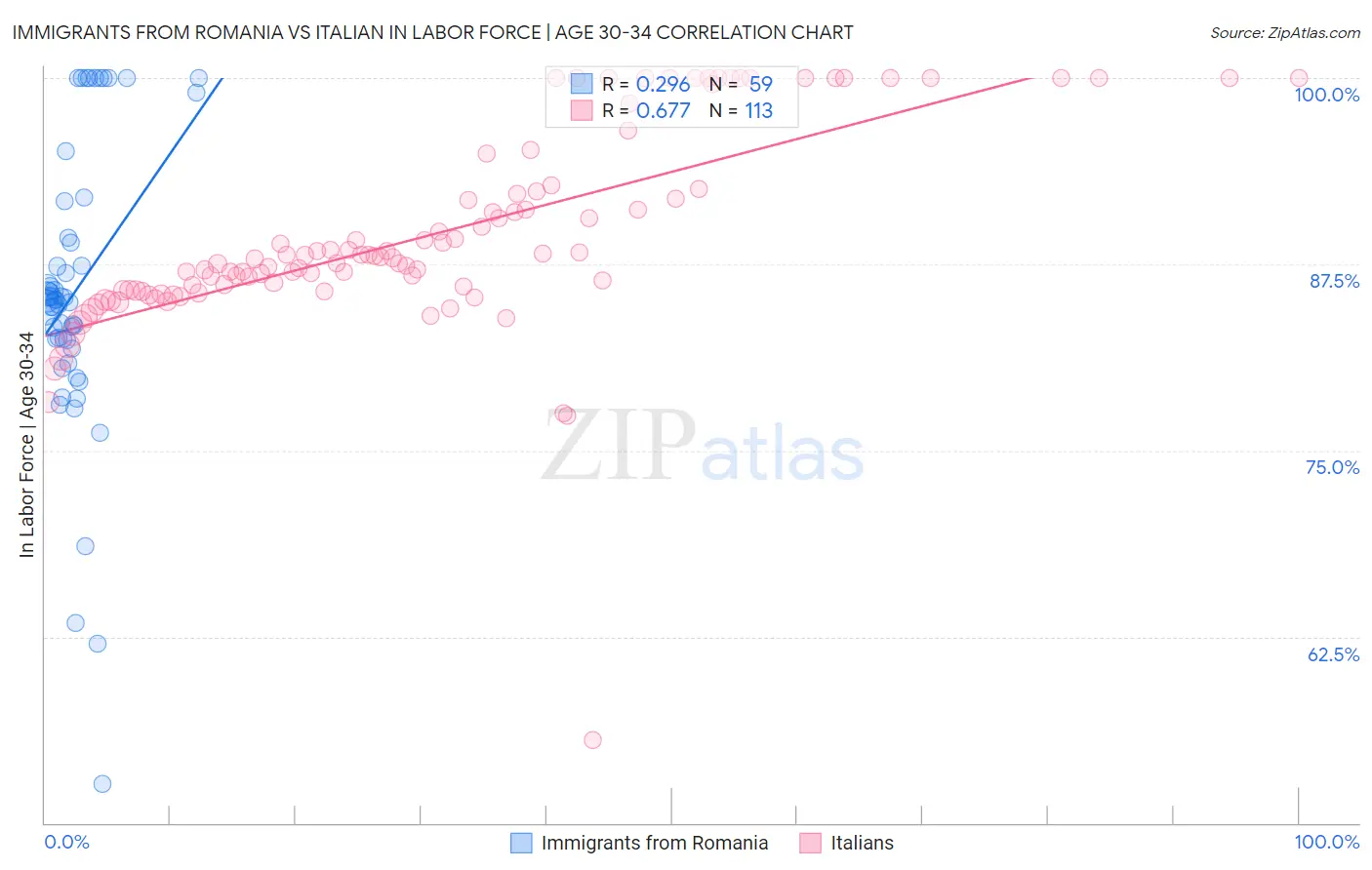 Immigrants from Romania vs Italian In Labor Force | Age 30-34