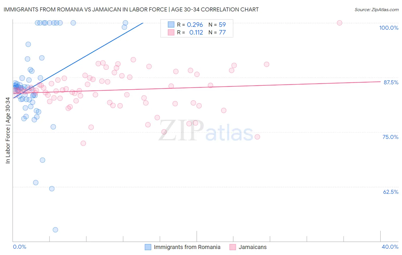 Immigrants from Romania vs Jamaican In Labor Force | Age 30-34