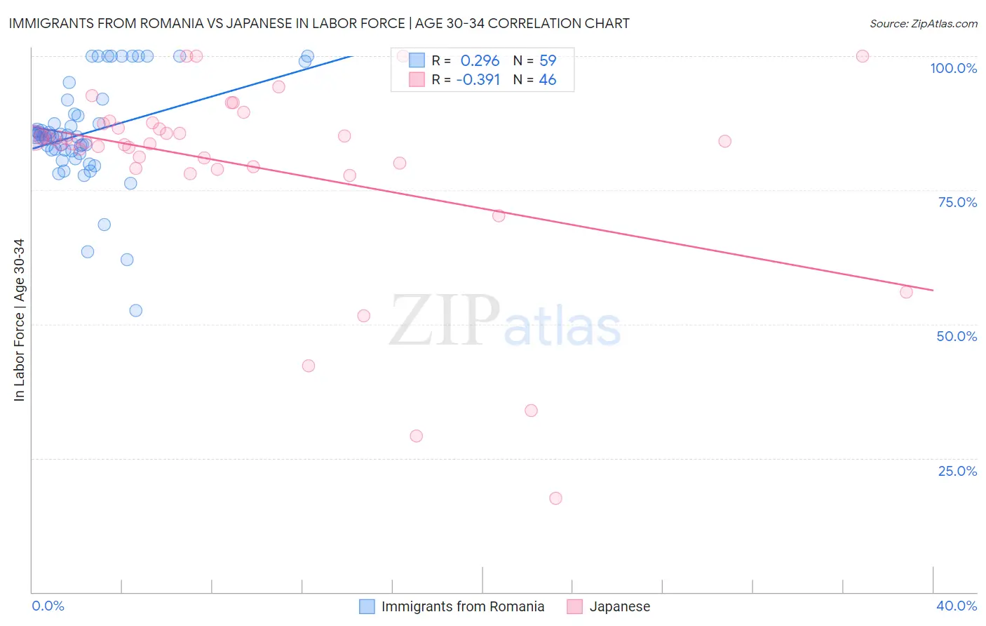 Immigrants from Romania vs Japanese In Labor Force | Age 30-34