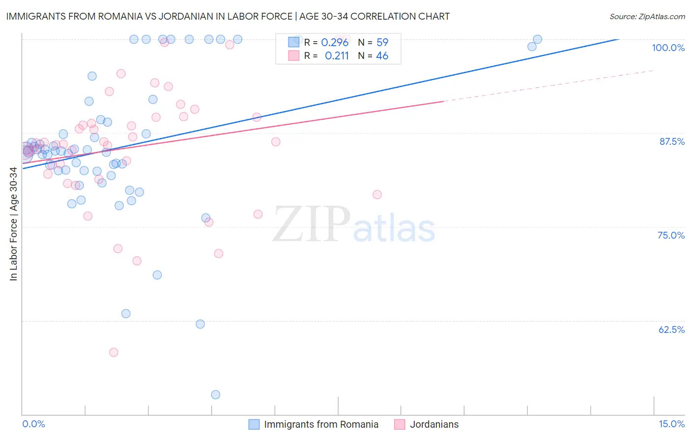 Immigrants from Romania vs Jordanian In Labor Force | Age 30-34