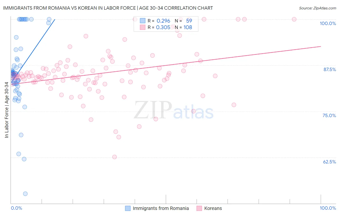Immigrants from Romania vs Korean In Labor Force | Age 30-34