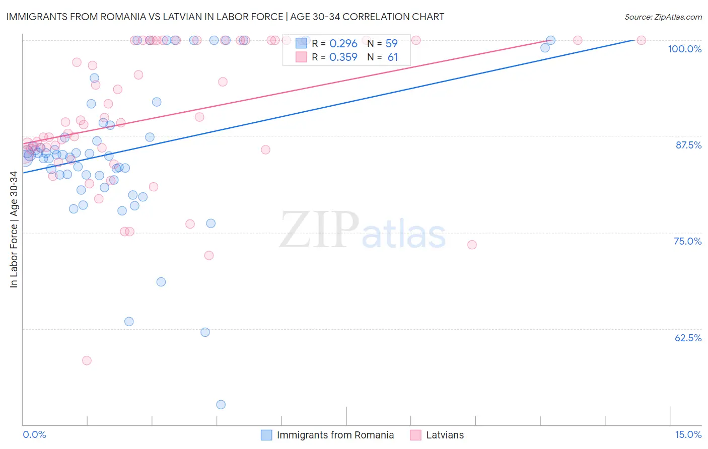 Immigrants from Romania vs Latvian In Labor Force | Age 30-34