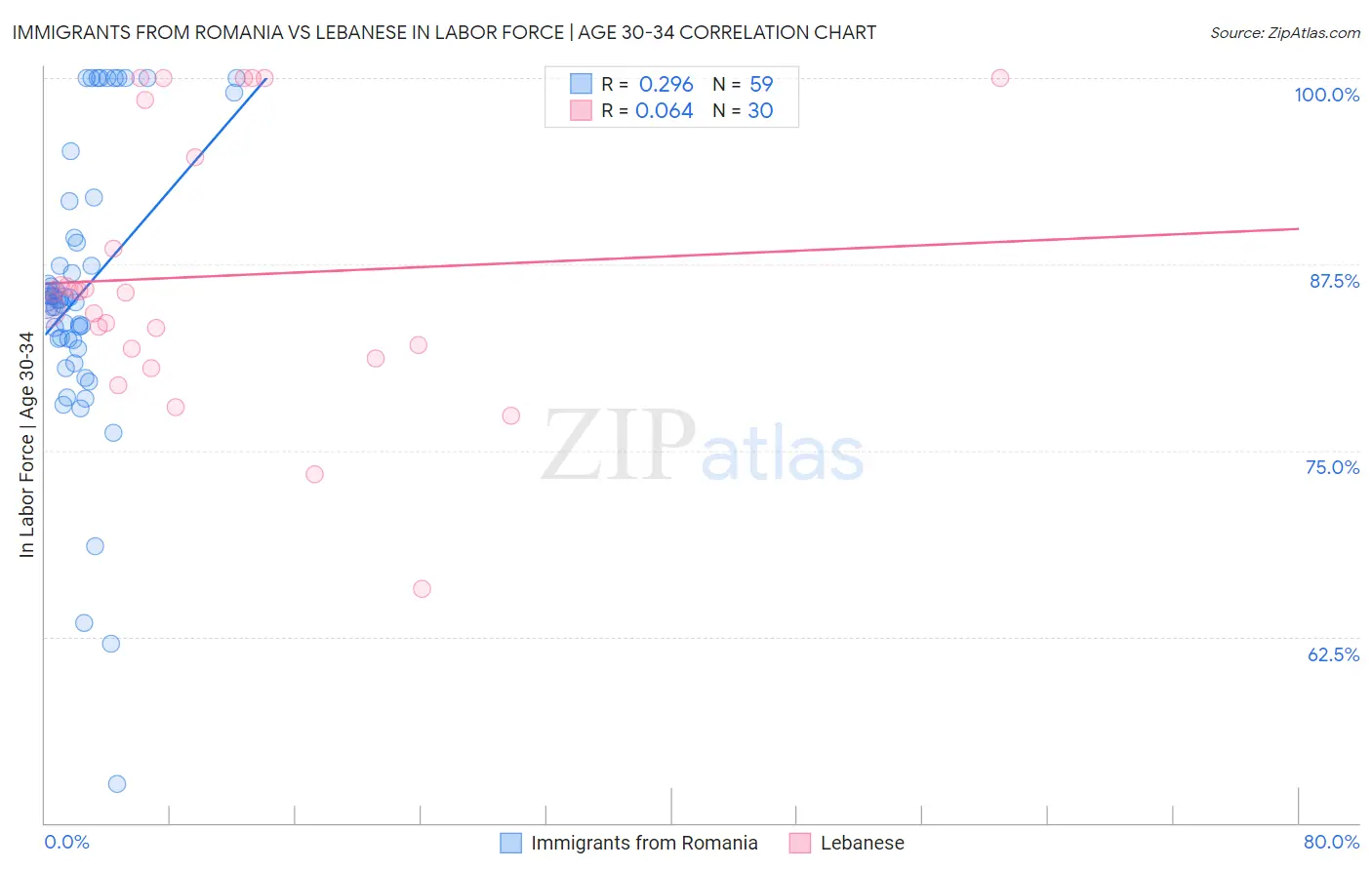 Immigrants from Romania vs Lebanese In Labor Force | Age 30-34
