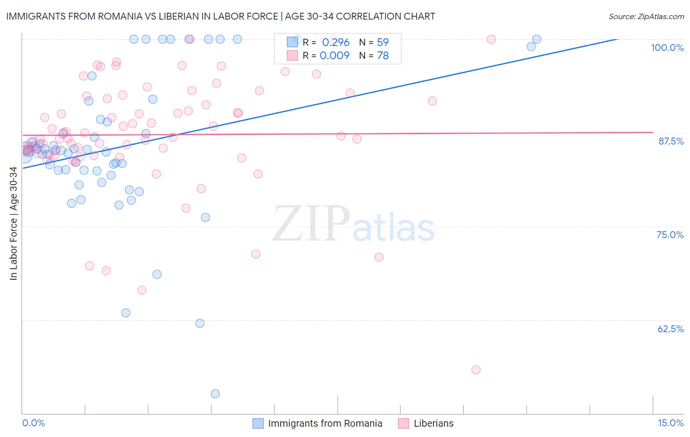 Immigrants from Romania vs Liberian In Labor Force | Age 30-34