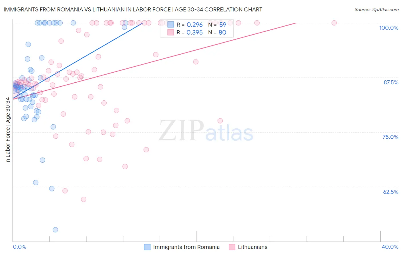 Immigrants from Romania vs Lithuanian In Labor Force | Age 30-34