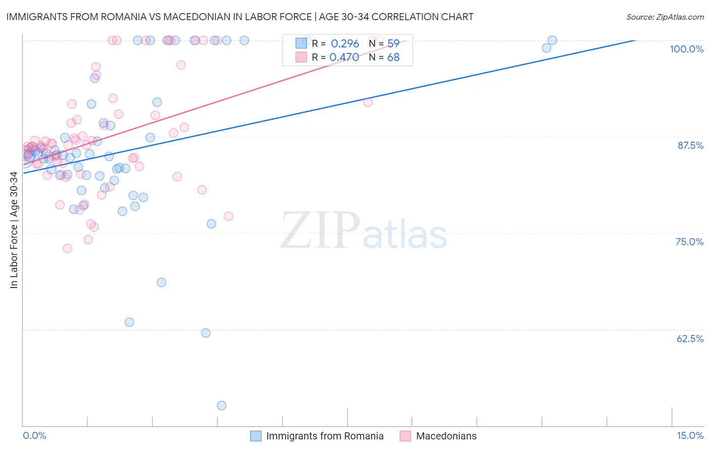 Immigrants from Romania vs Macedonian In Labor Force | Age 30-34
