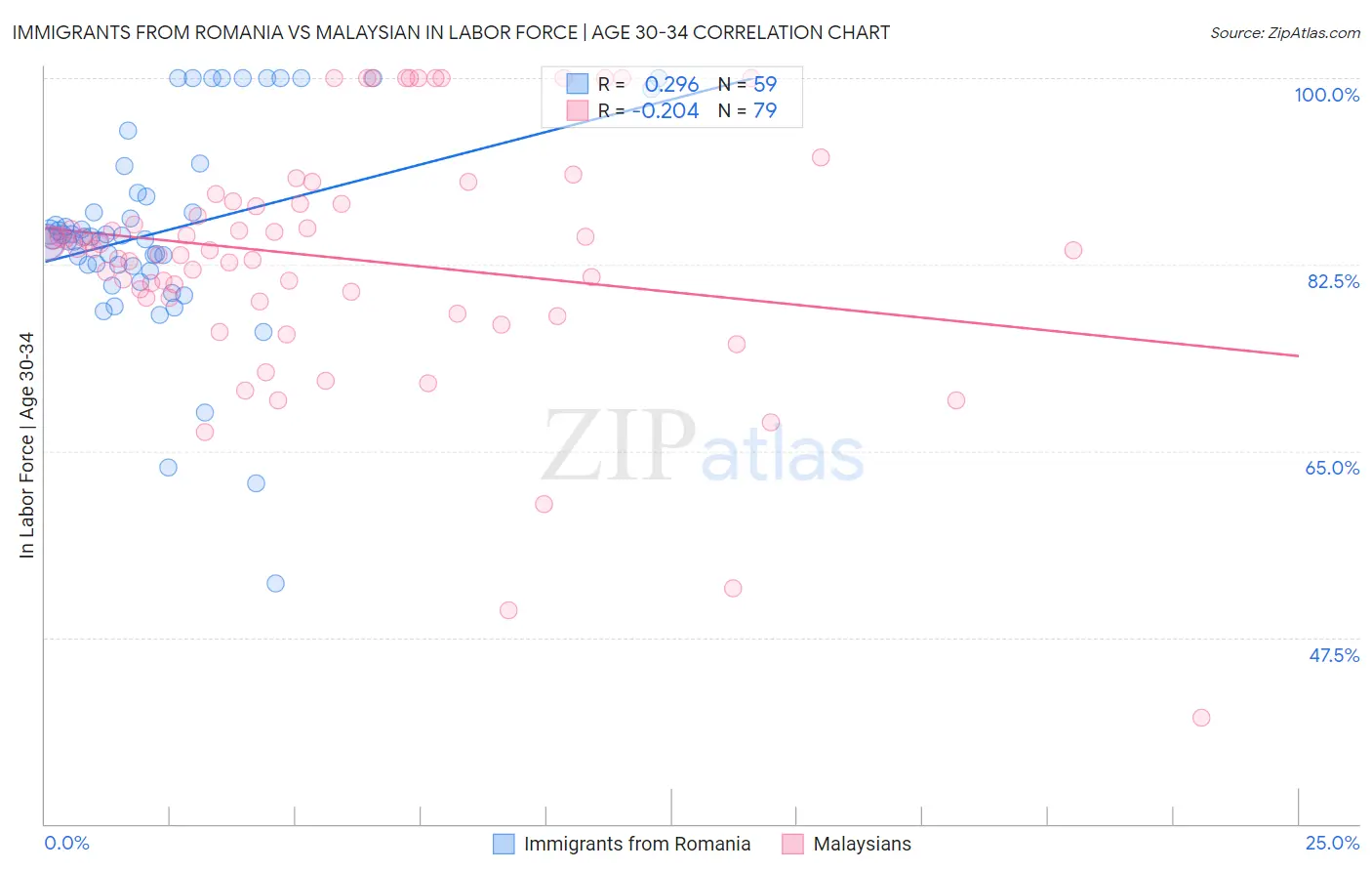 Immigrants from Romania vs Malaysian In Labor Force | Age 30-34