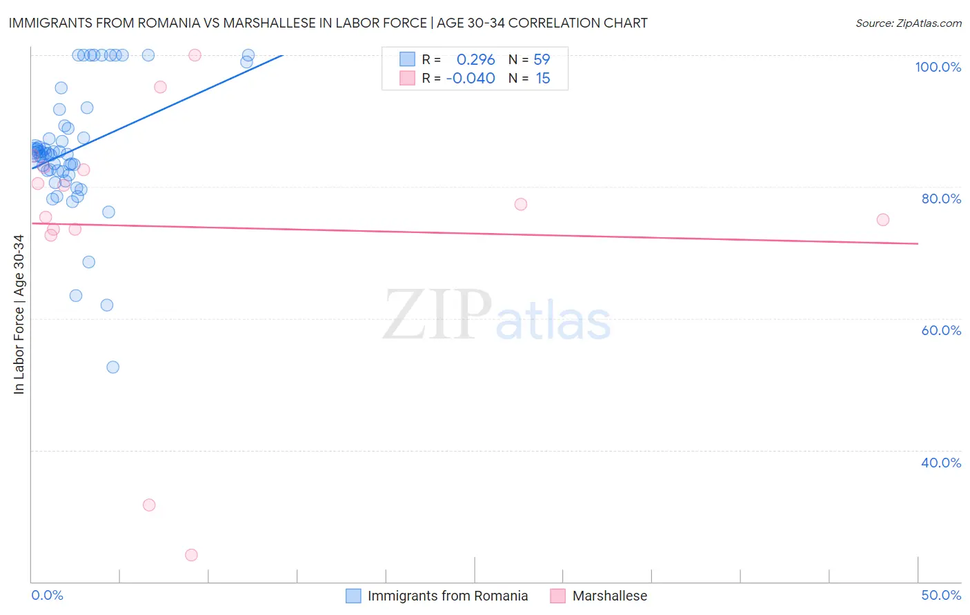 Immigrants from Romania vs Marshallese In Labor Force | Age 30-34